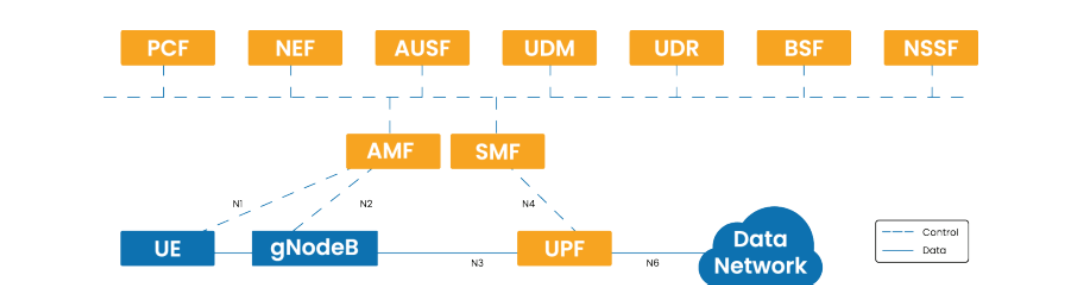 5G Core Network