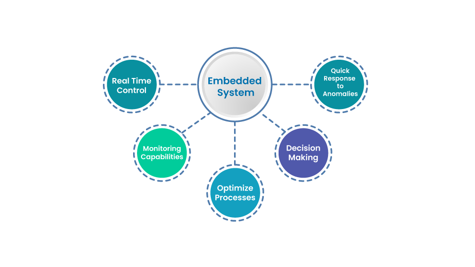 Embedded systems in Supply Chain and Logistics Automation