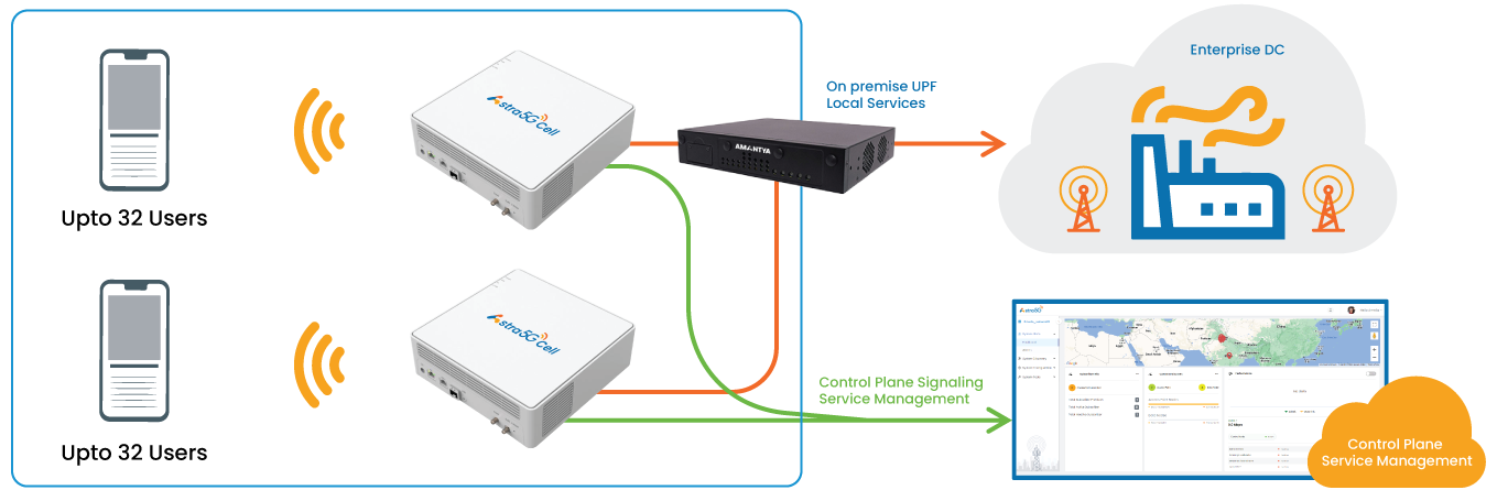 Private 5G Deployment Models