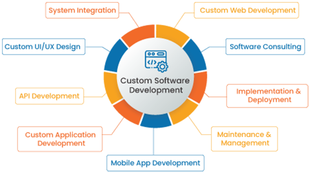 CFD Custom Software Development